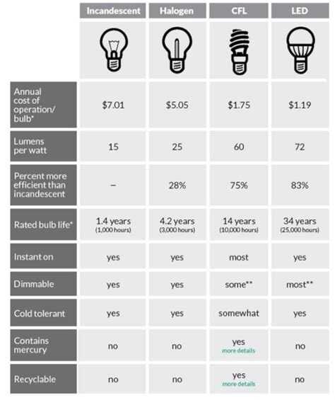 Comparing LED and CFL bulbs on a table