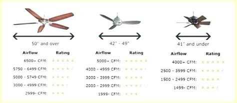 Comparing ceiling fan airflow labels and size information